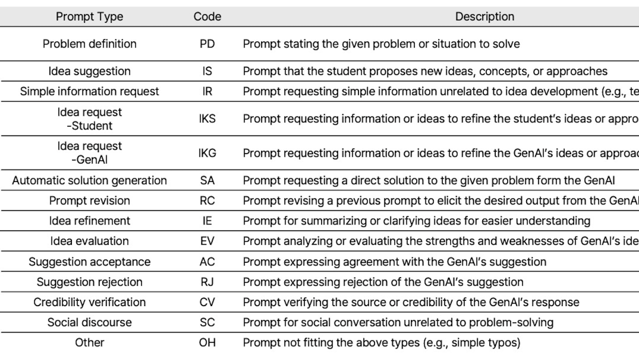 Prompt Coding Scheme for learner-GenAI Interaction