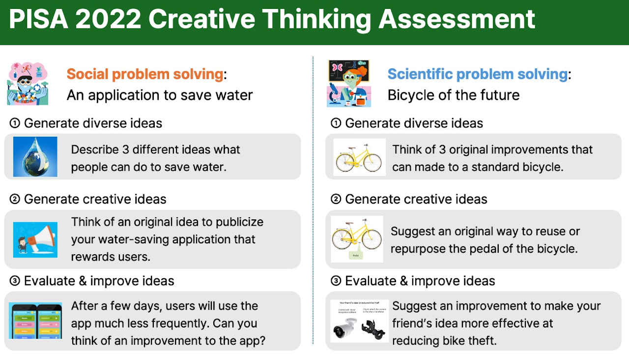 Creative problem solving tasks from PISA 2022