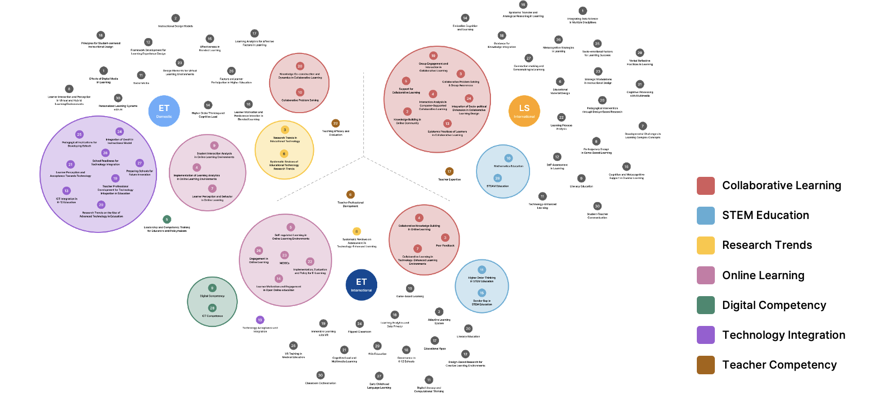 Tracing the Boundaries: A structural topic modeling analysis of research themes in Educational Technology and the Learning Sciences