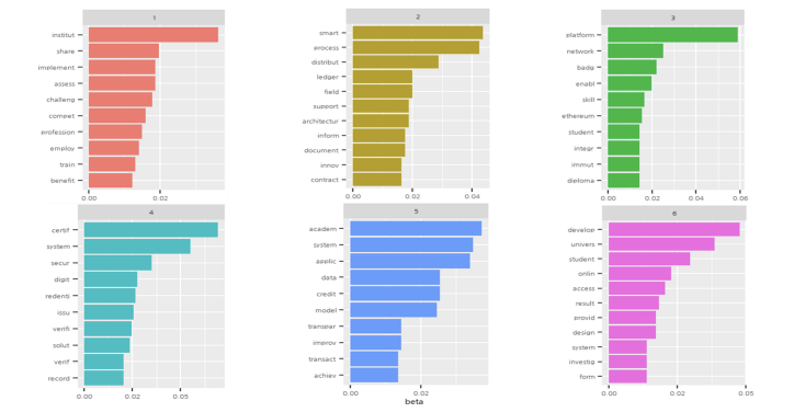 Application of blockchain in lifelong learning: A systematic literature review and topic modeling analysis