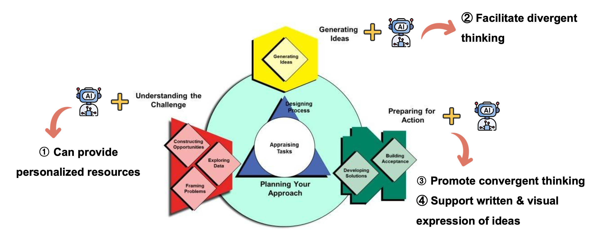 Enhancing teacher competency for creative problem solving with generative AI