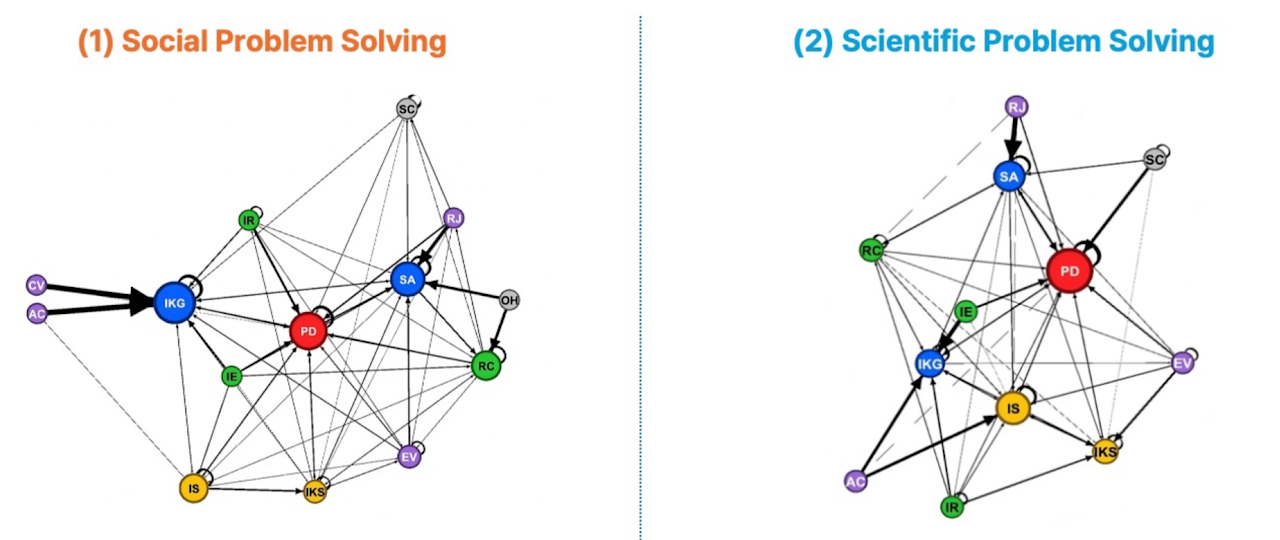 Learners leveraging generative AI for creative problem solving: Focusing on the PISA 2022 creative thinking problems