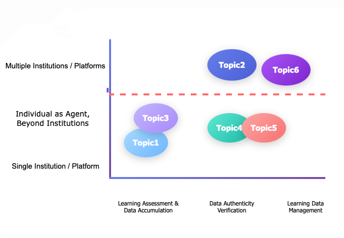 The use of blockchain technology in lifelong learning: An analysis of research trends and topics