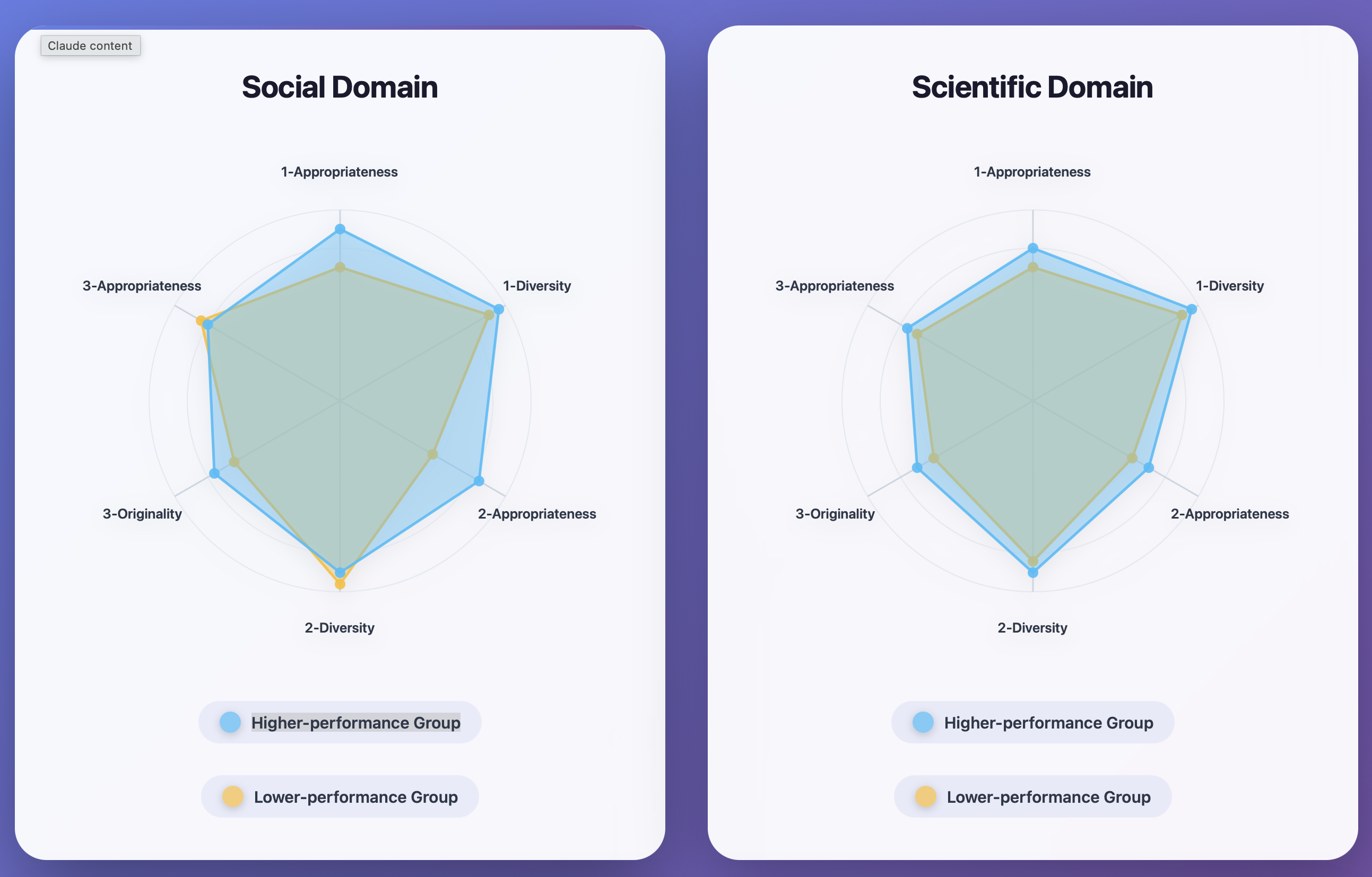 Exploring processes and outcomes of creative problem solving using generative AI