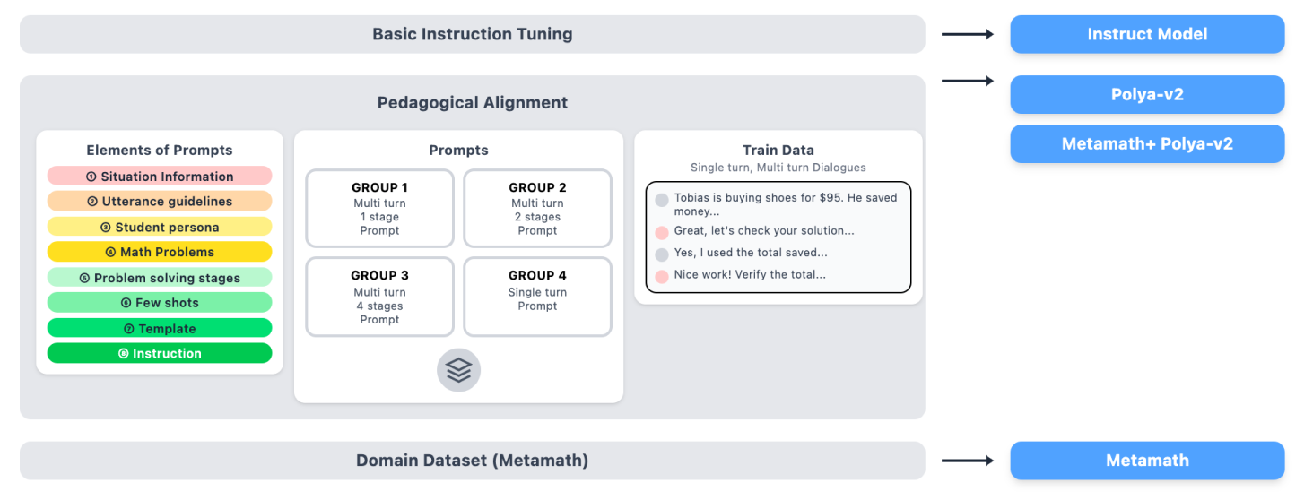 Llama-polya: Instruction tuning with large language model to support mathematical problem solving